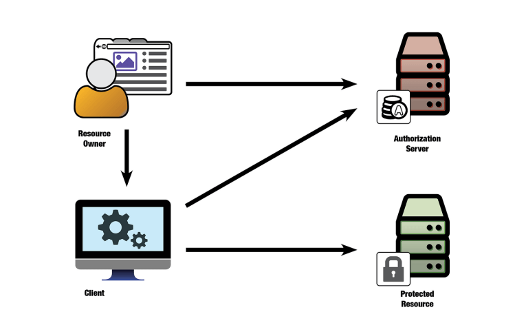 The OAuth delegation process, including the resource owner (or user), client software, authorization server, and protected resource (the API or service being accessed).